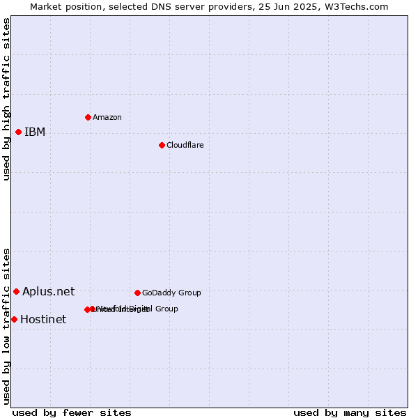 Market position of IBM vs. Aplus.net vs. Hostinet