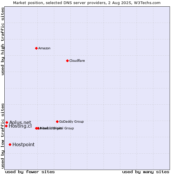 Market position of Hostpoint vs. Aplus.net vs. Hosting.cl