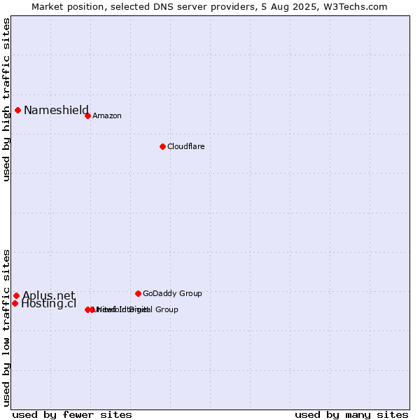 Market position of Nameshield vs. Aplus.net vs. Hosting.cl