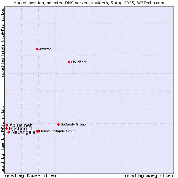 Market position of NetAngels vs. Aplus.net vs. Hosting.cl