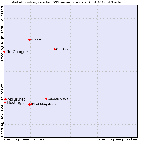 Market position of Aplus.net vs. Hosting.cl vs. NetCologne