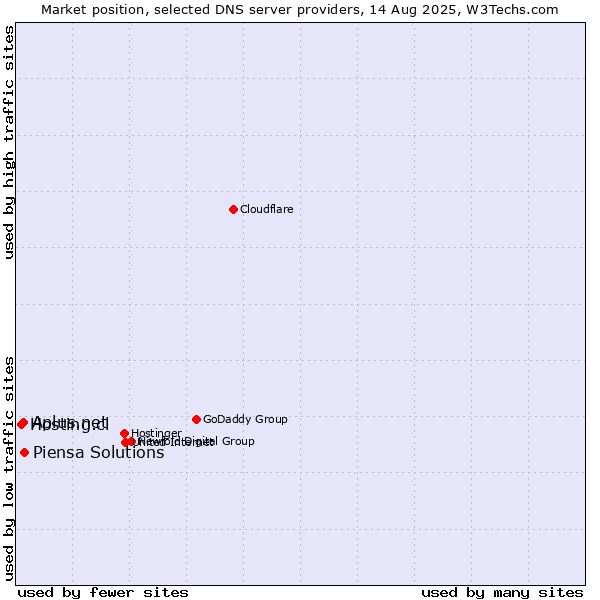 Market position of Piensa Solutions vs. Aplus.net vs. Hosting.cl