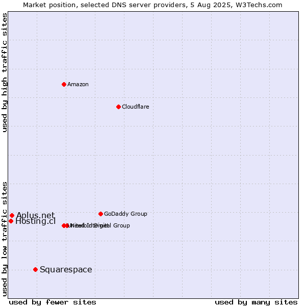 Market position of Squarespace vs. Aplus.net vs. Hosting.cl