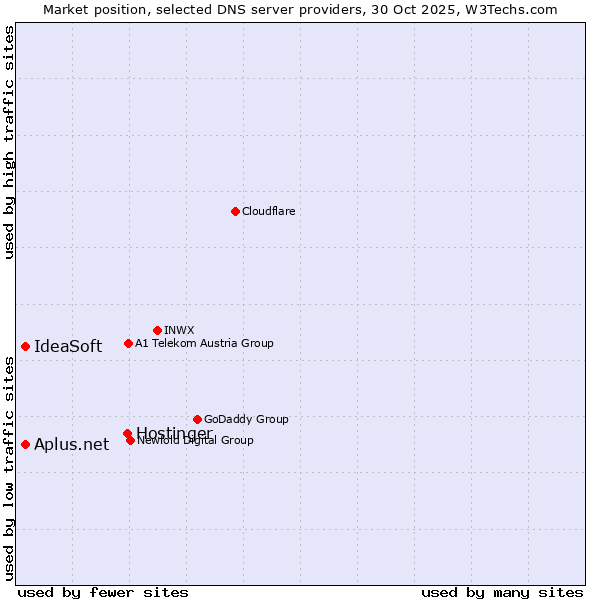Market position of Hostinger vs. IdeaSoft vs. Aplus.net