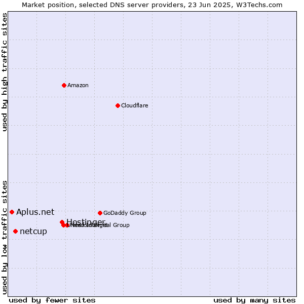 Market position of Hostinger vs. netcup vs. Aplus.net