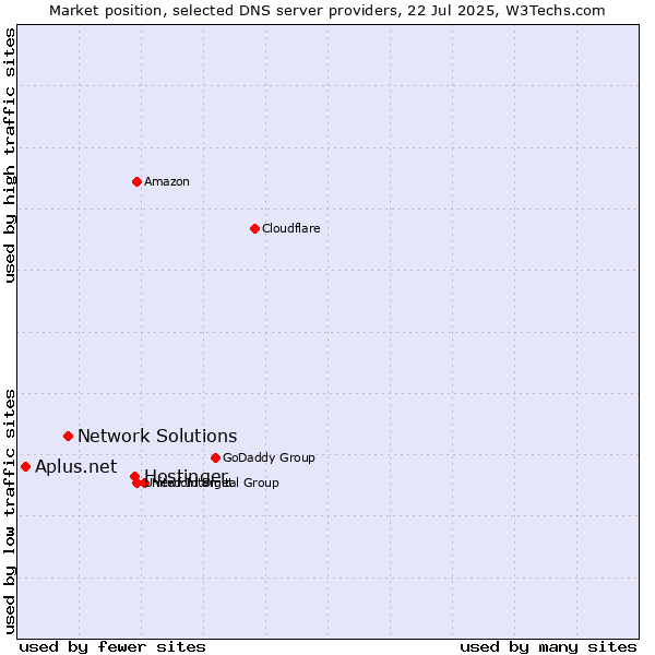 Market position of Hostinger vs. Network Solutions vs. Aplus.net