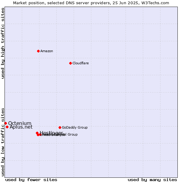 Market position of Hostinger vs. Aplus.net vs. Octenium