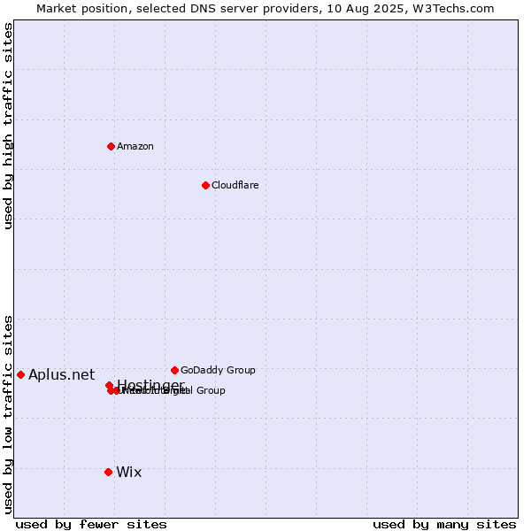 Market position of Hostinger vs. Wix vs. Aplus.net