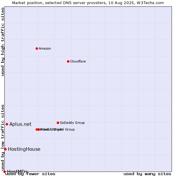 Market position of Aplus.net vs. HostingHouse vs. HostMDs