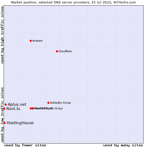 Market position of Aplus.net vs. HostingHouse vs. Root.lu