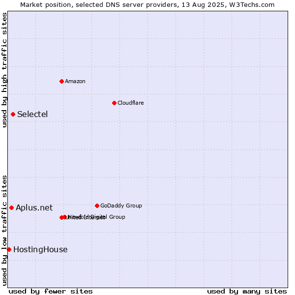Market position of Selectel vs. Aplus.net vs. HostingHouse