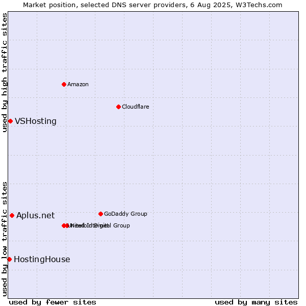 Market position of Aplus.net vs. VSHosting vs. HostingHouse