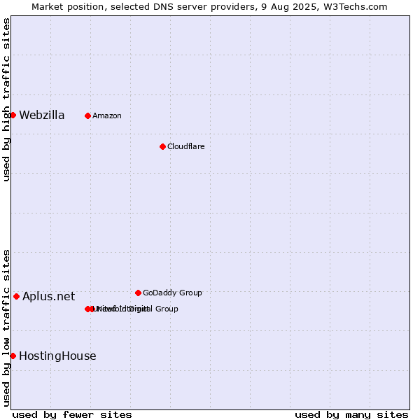 Market position of Aplus.net vs. HostingHouse vs. Webzilla
