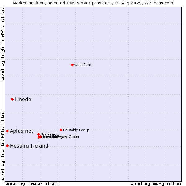 Market position of Linode vs. Aplus.net vs. Hosting Ireland