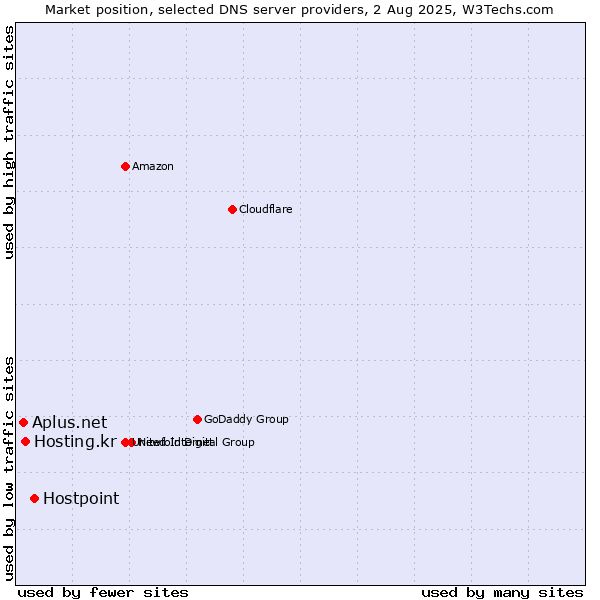 Market position of Hostpoint vs. Hosting.kr vs. Aplus.net