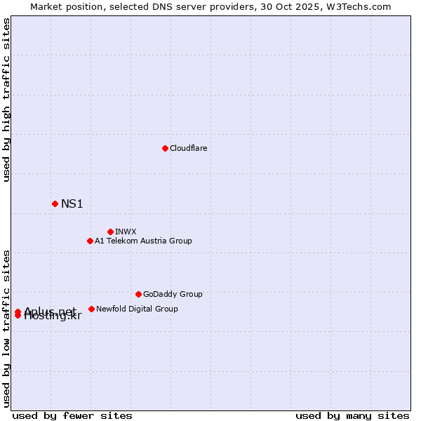 Market position of NS1 vs. Hosting.kr vs. Aplus.net