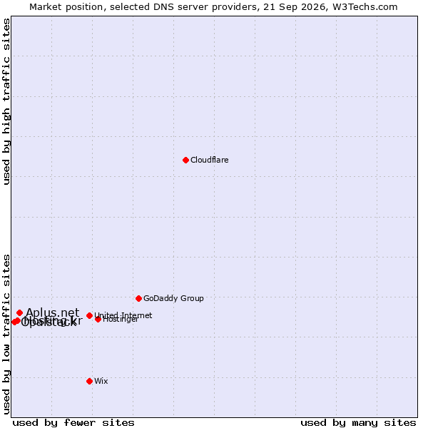 Market position of Aplus.net vs. Hosting.kr vs. Opalstack