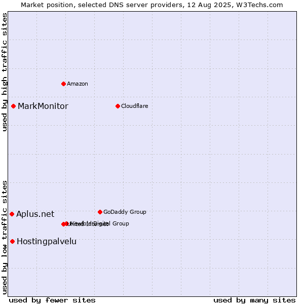 Market position of MarkMonitor vs. Hostingpalvelu vs. Aplus.net
