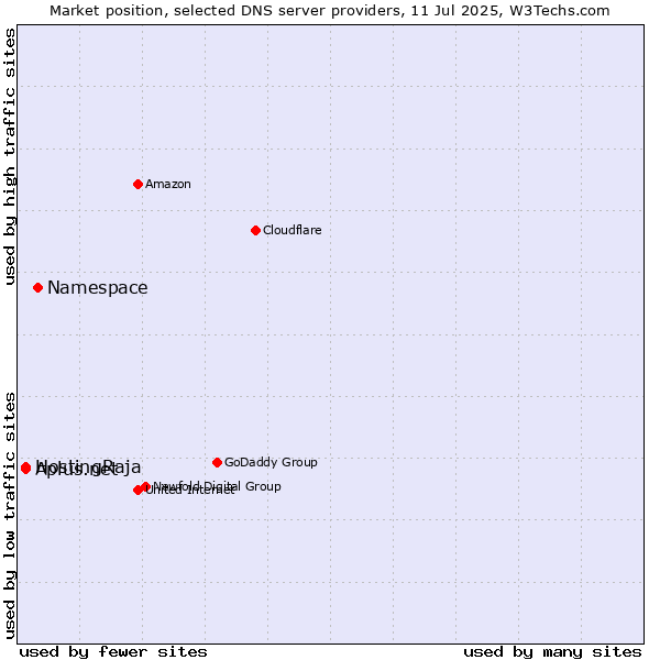 Market position of Namespace vs. Aplus.net vs. HostingRaja