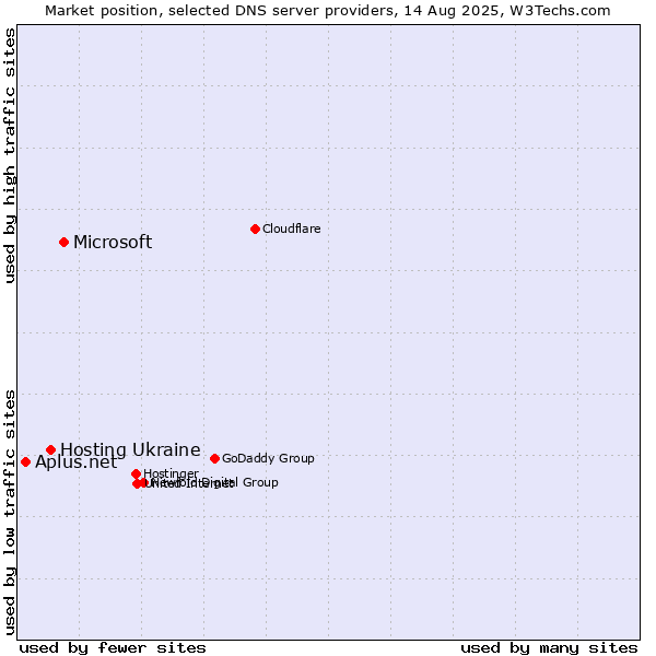 Market position of Microsoft vs. Hosting Ukraine vs. Aplus.net