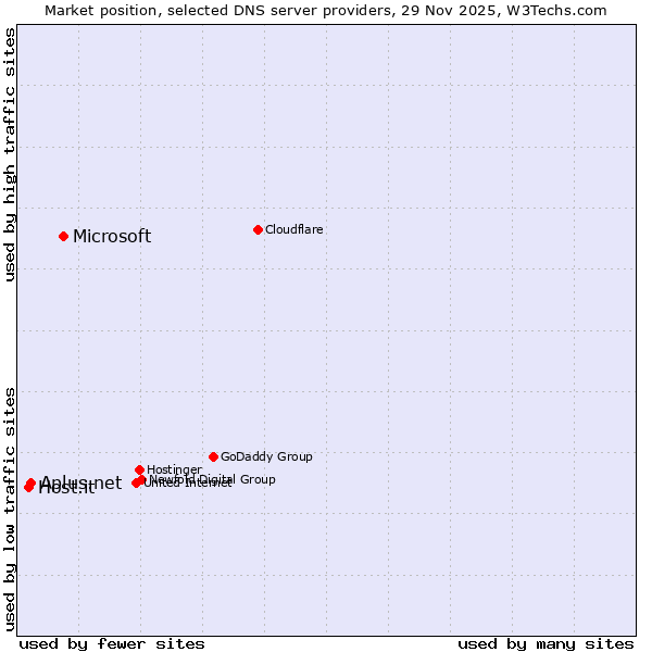 Market position of Microsoft vs. Aplus.net vs. Host.it