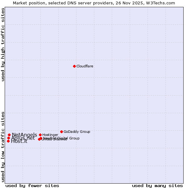 Market position of NetAngels vs. Aplus.net vs. Host.it