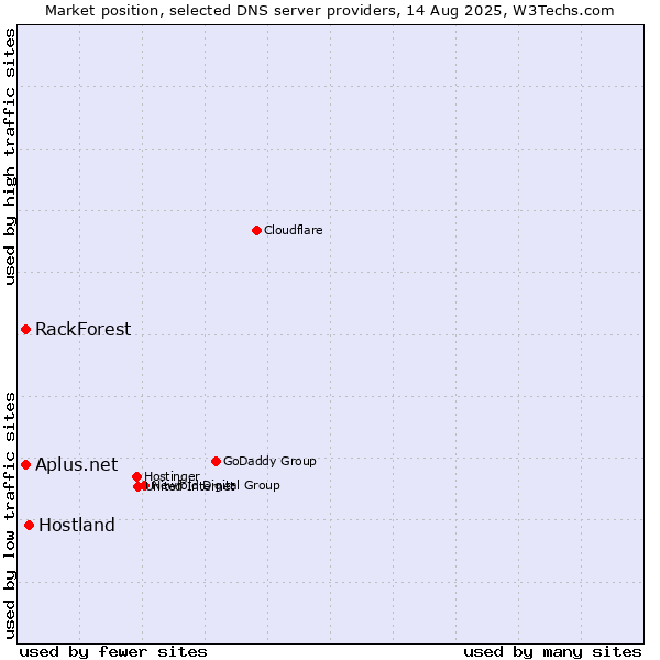 Market position of Hostland vs. Aplus.net vs. RackForest