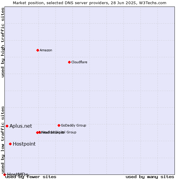 Market position of Hostpoint vs. Aplus.net vs. HostMDs