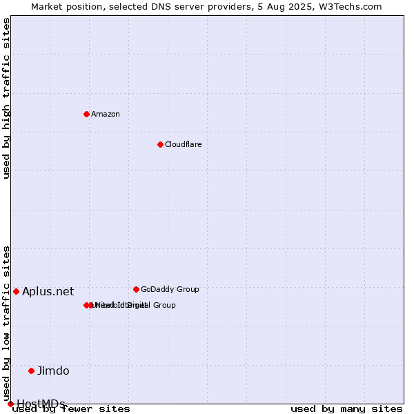 Market position of Jimdo vs. Aplus.net vs. HostMDs