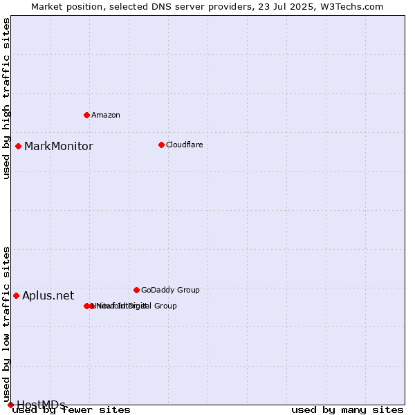 Market position of MarkMonitor vs. Aplus.net vs. HostMDs