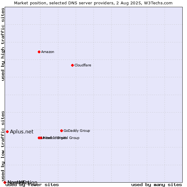 Market position of Aplus.net vs. NameAction vs. HostMDs