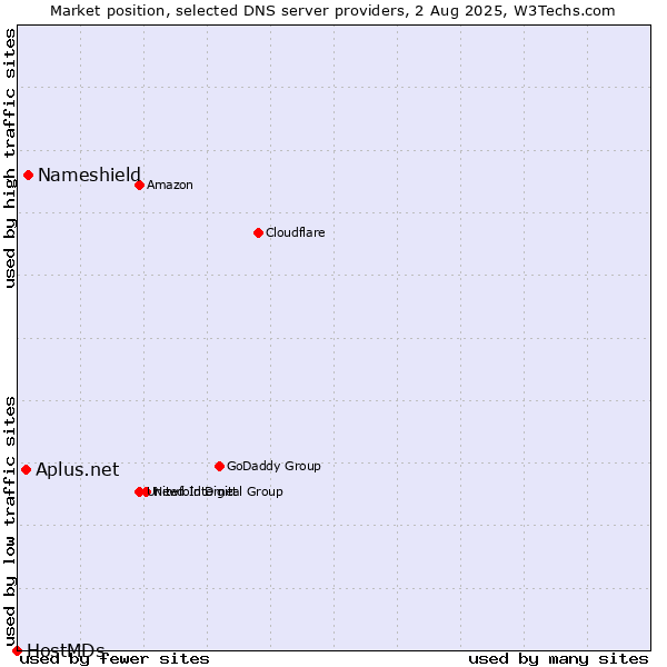 Market position of Nameshield vs. Aplus.net vs. HostMDs
