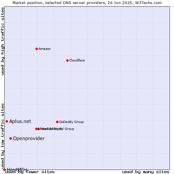 Market position of Openprovider vs. Aplus.net vs. HostMDs