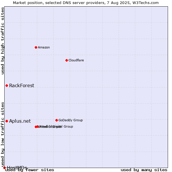Market position of Aplus.net vs. RackForest vs. HostMDs