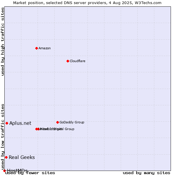 Market position of Aplus.net vs. Real Geeks vs. HostMDs