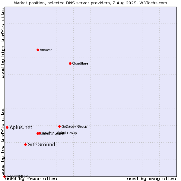 Market position of SiteGround vs. Aplus.net vs. HostMDs