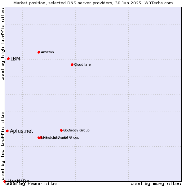 Market position of IBM vs. Aplus.net vs. HostMDs