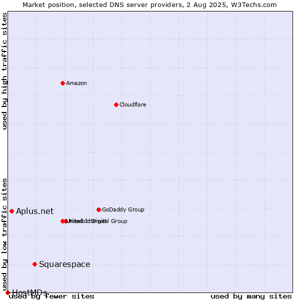 Market position of Squarespace vs. Aplus.net vs. HostMDs
