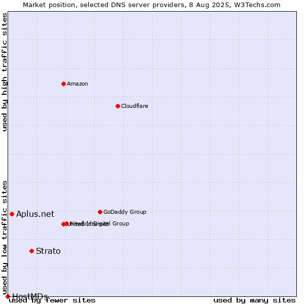 Market position of Strato vs. Aplus.net vs. HostMDs
