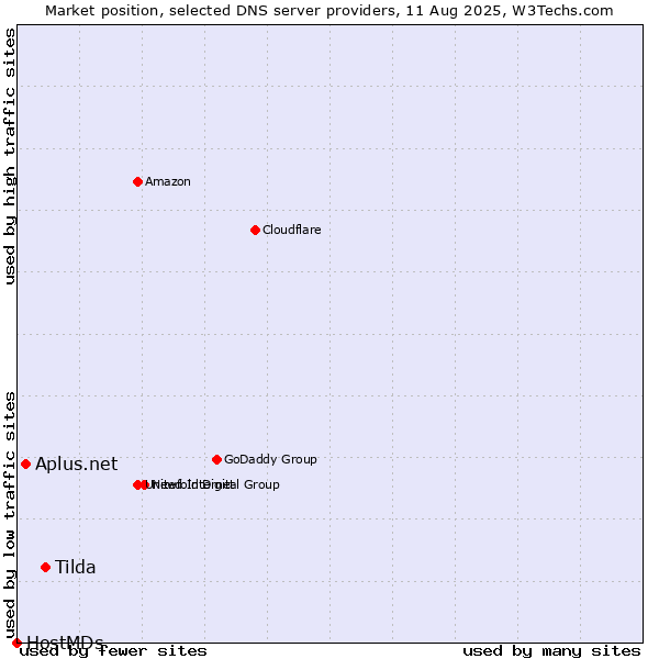 Market position of Tilda vs. Aplus.net vs. HostMDs