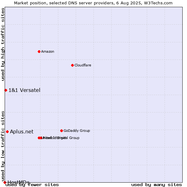 Market position of Aplus.net vs. 1&1 Versatel vs. HostMDs