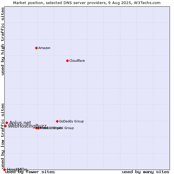 Market position of Aplus.net vs. WebHostingBuzz vs. HostMDs