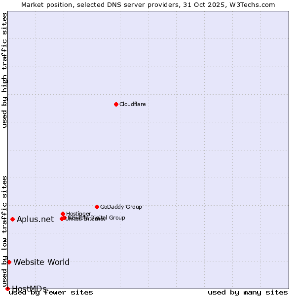 Market position of Aplus.net vs. Website World vs. HostMDs