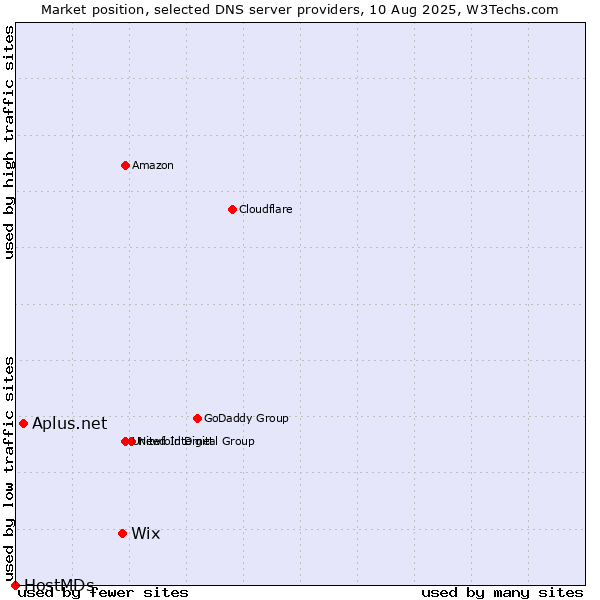 Market position of Wix vs. Aplus.net vs. HostMDs