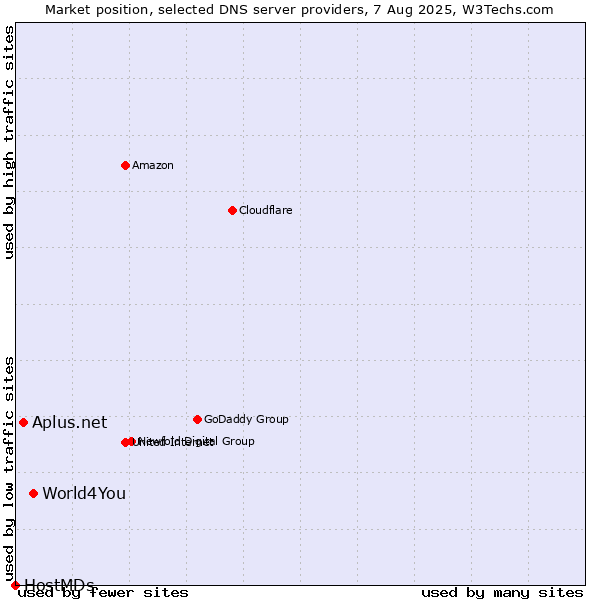 Market position of World4You vs. Aplus.net vs. HostMDs