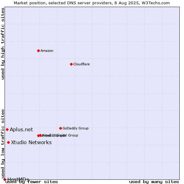 Market position of Xtudio Networks vs. Aplus.net vs. HostMDs