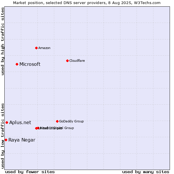 Market position of Microsoft vs. Aplus.net vs. Raya Negar