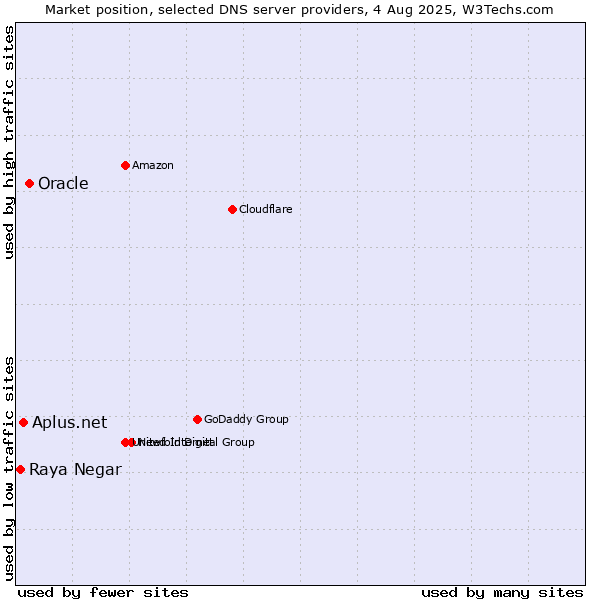 Market position of Oracle vs. Aplus.net vs. Raya Negar
