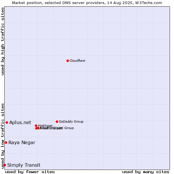 Market position of Aplus.net vs. Raya Negar vs. Simply Transit