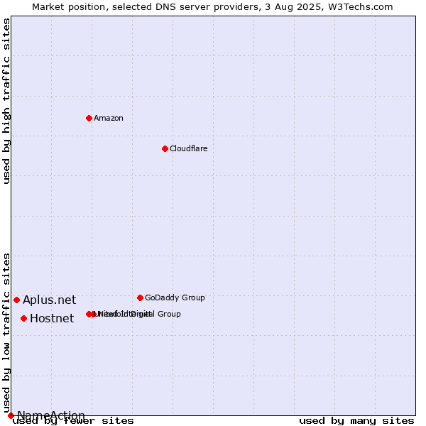 Market position of Hostnet vs. Aplus.net vs. NameAction